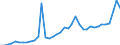 Flow: Exports / Measure: Values / Partner Country: World / Reporting Country: Ireland