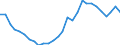 Flow: Exports / Measure: Values / Partner Country: World / Reporting Country: Israel