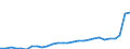 Flow: Exports / Measure: Values / Partner Country: World / Reporting Country: Korea, Rep. of