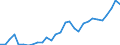 Handelsstrom: Exporte / Maßeinheit: Werte / Partnerland: World / Meldeland: Lithuania