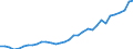 Flow: Exports / Measure: Values / Partner Country: World / Reporting Country: Mexico