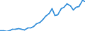 Flow: Exports / Measure: Values / Partner Country: World / Reporting Country: Poland