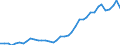 Flow: Exports / Measure: Values / Partner Country: World / Reporting Country: Portugal