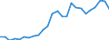 Flow: Exports / Measure: Values / Partner Country: World / Reporting Country: Slovakia