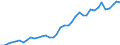 Flow: Exports / Measure: Values / Partner Country: World / Reporting Country: Spain