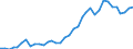 Handelsstrom: Exporte / Maßeinheit: Werte / Partnerland: World / Meldeland: Sweden