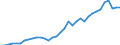 Flow: Exports / Measure: Values / Partner Country: World / Reporting Country: Turkey