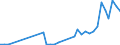 Flow: Exports / Measure: Values / Partner Country: Austria / Reporting Country: Ireland