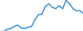 Flow: Exports / Measure: Values / Partner Country: World / Reporting Country: Austria