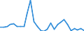 Flow: Exports / Measure: Values / Partner Country: World / Reporting Country: Estonia