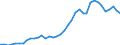 Flow: Exports / Measure: Values / Partner Country: World / Reporting Country: Germany