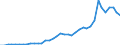 Flow: Exports / Measure: Values / Partner Country: World / Reporting Country: Greece