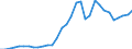 Flow: Exports / Measure: Values / Partner Country: World / Reporting Country: Hungary