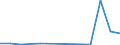 Flow: Exports / Measure: Values / Partner Country: World / Reporting Country: Iceland