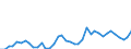 Flow: Exports / Measure: Values / Partner Country: World / Reporting Country: Japan