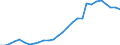 Flow: Exports / Measure: Values / Partner Country: World / Reporting Country: Korea, Rep. of