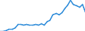 Flow: Exports / Measure: Values / Partner Country: World / Reporting Country: Mexico