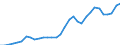 Handelsstrom: Exporte / Maßeinheit: Werte / Partnerland: World / Meldeland: Poland