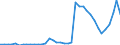 Flow: Exports / Measure: Values / Partner Country: World / Reporting Country: Portugal