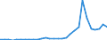 Flow: Exports / Measure: Values / Partner Country: World / Reporting Country: Slovenia