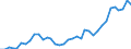 Flow: Exports / Measure: Values / Partner Country: World / Reporting Country: Sweden