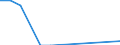 Flow: Exports / Measure: Values / Partner Country: Brazil / Reporting Country: Ireland