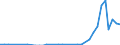 Flow: Exports / Measure: Values / Partner Country: Brazil / Reporting Country: Spain