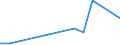 Flow: Exports / Measure: Values / Partner Country: Brazil / Reporting Country: Sweden