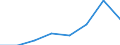 Flow: Exports / Measure: Values / Partner Country: China / Reporting Country: EU 28-Extra EU