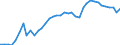 Flow: Exports / Measure: Values / Partner Country: World / Reporting Country: Canada