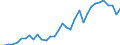 Flow: Exports / Measure: Values / Partner Country: World / Reporting Country: Chile