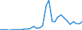 Flow: Exports / Measure: Values / Partner Country: World / Reporting Country: Czech Rep.