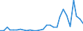 Flow: Exports / Measure: Values / Partner Country: World / Reporting Country: Estonia