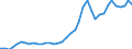 Flow: Exports / Measure: Values / Partner Country: World / Reporting Country: Germany