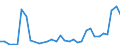 Flow: Exports / Measure: Values / Partner Country: World / Reporting Country: Hungary