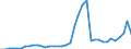 Flow: Exports / Measure: Values / Partner Country: World / Reporting Country: Italy incl. San Marino & Vatican