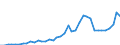 Flow: Exports / Measure: Values / Partner Country: World / Reporting Country: Japan