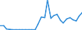 Flow: Exports / Measure: Values / Partner Country: World / Reporting Country: Latvia