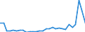 Flow: Exports / Measure: Values / Partner Country: World / Reporting Country: Lithuania