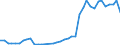 Handelsstrom: Exporte / Maßeinheit: Werte / Partnerland: World / Meldeland: Netherlands