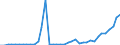 Flow: Exports / Measure: Values / Partner Country: World / Reporting Country: Portugal