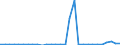 Flow: Exports / Measure: Values / Partner Country: World / Reporting Country: Slovenia