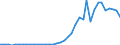 Flow: Exports / Measure: Values / Partner Country: World / Reporting Country: Spain