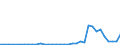 Flow: Exports / Measure: Values / Partner Country: World / Reporting Country: Turkey