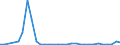 Flow: Exports / Measure: Values / Partner Country: Austria / Reporting Country: Ireland