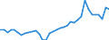 Flow: Exports / Measure: Values / Partner Country: World / Reporting Country: Australia