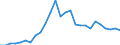 Flow: Exports / Measure: Values / Partner Country: World / Reporting Country: Austria