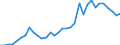 Flow: Exports / Measure: Values / Partner Country: World / Reporting Country: Chile