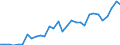 Flow: Exports / Measure: Values / Partner Country: World / Reporting Country: Czech Rep.