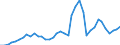 Flow: Exports / Measure: Values / Partner Country: World / Reporting Country: Denmark